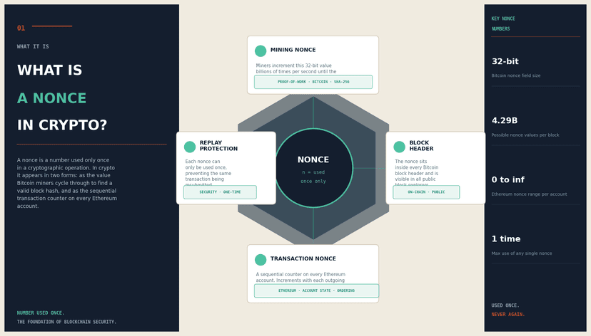 What Is a Nonce in Crypto? Bitcoin Mining and Ethereum Explained