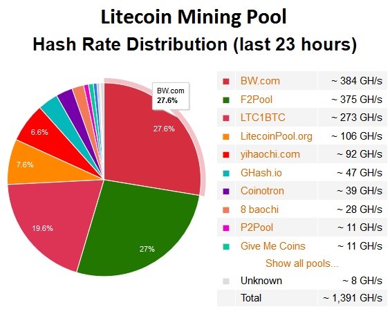 bitcoin litecoin mining pool